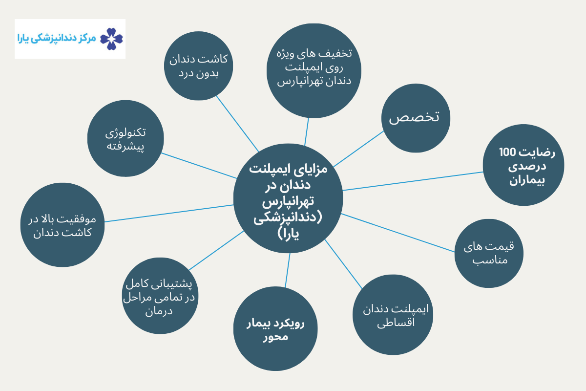 مزایای ایمپلنت دندان در تهرانپارس (دندانپزشکی یارا)