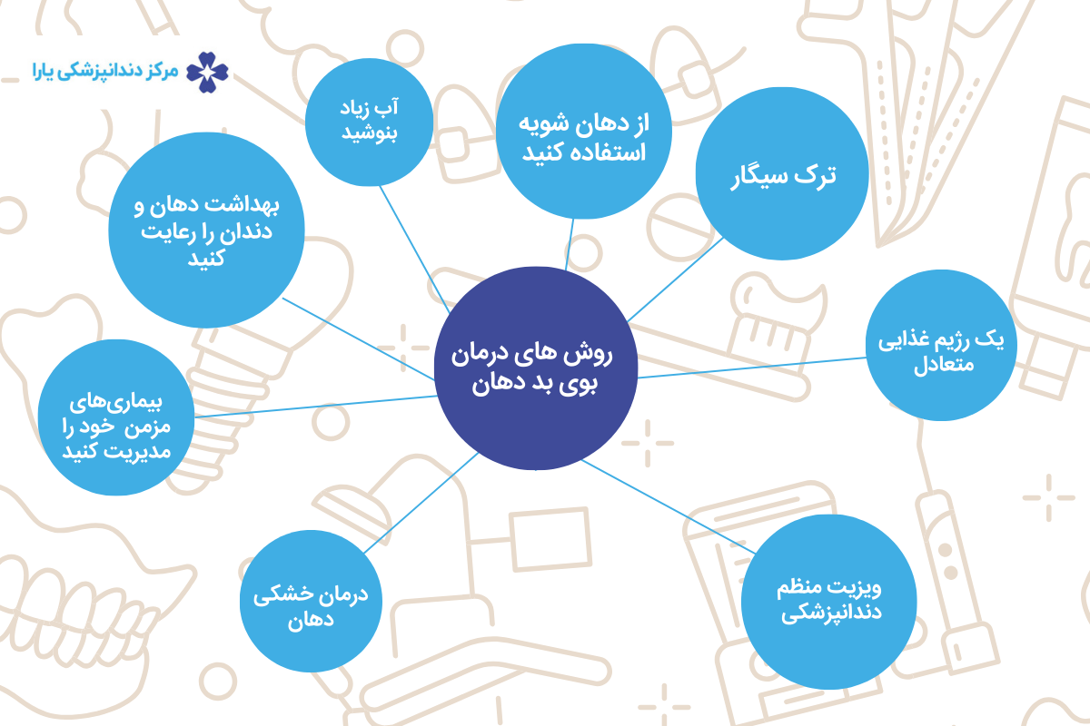 روش‌ های درمان بوی بد دهان